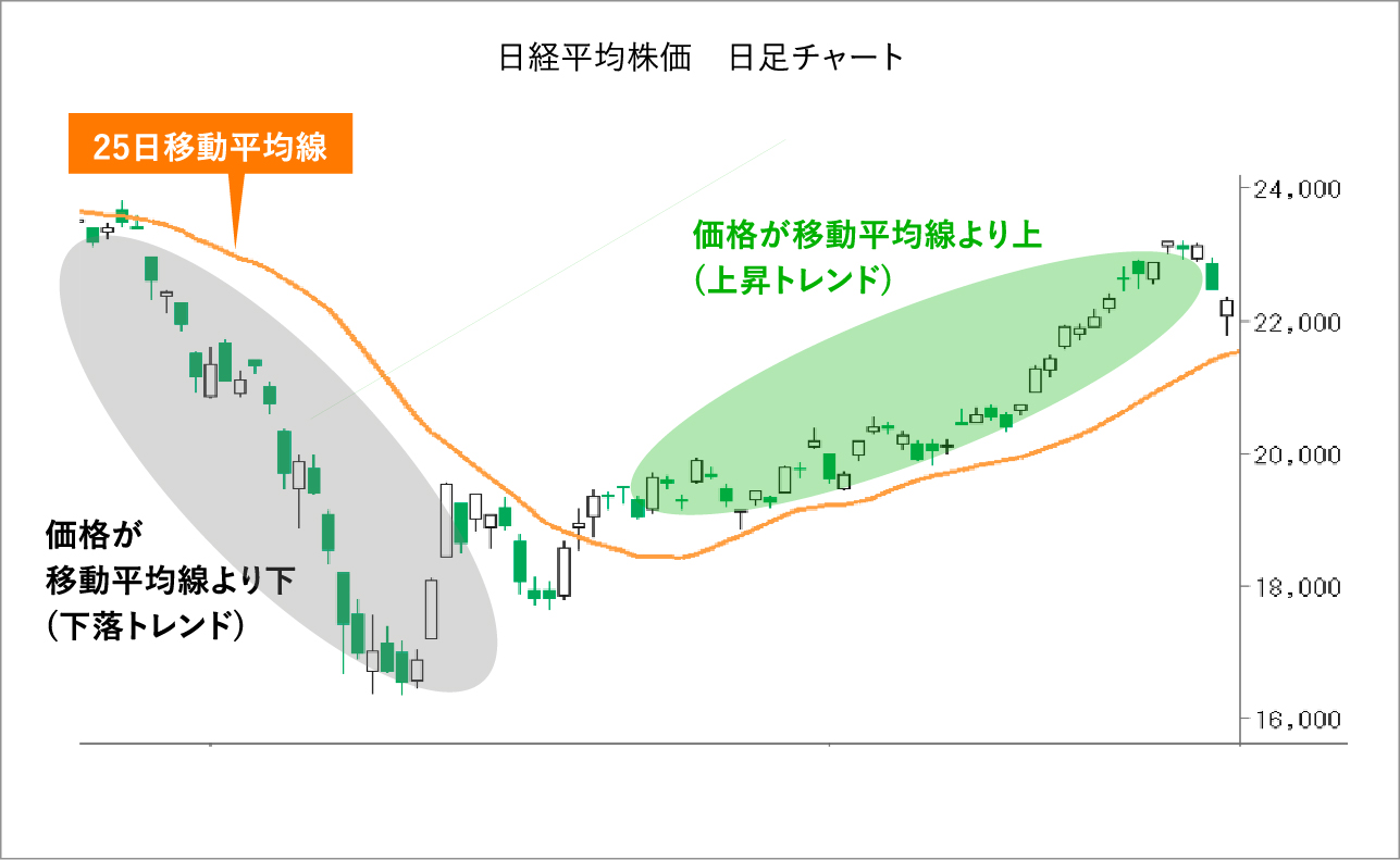 日経平均株価による日足チャートと移動平均線の使い方