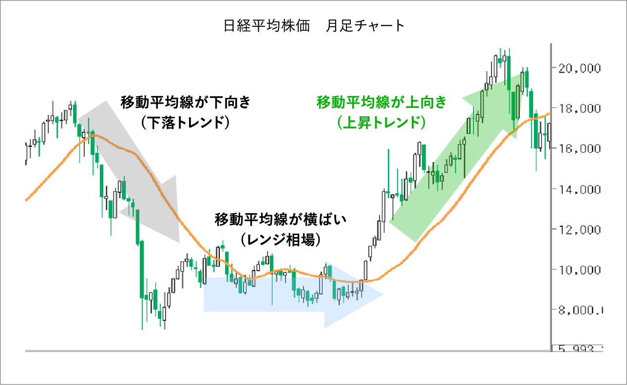 日経平均株価による月足チャートと移動平均線の使い方