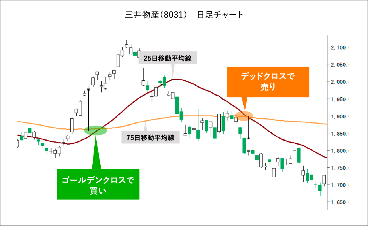三井物産(8031)による日足チャート移動平均線の使い方