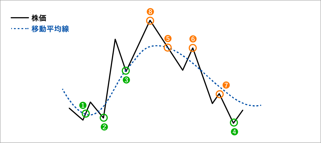 グランビルの法則 8つの売買ポイント