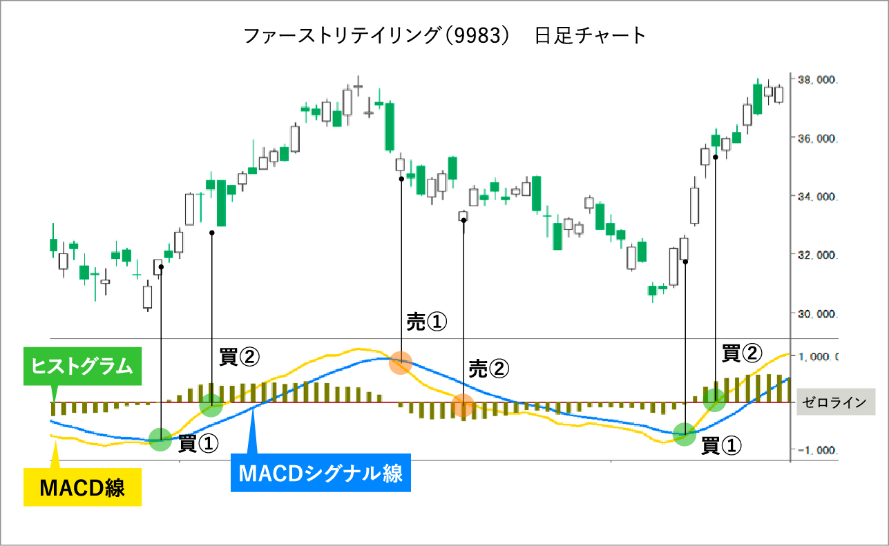 ファーストリテイリング(9983) 日足チャート