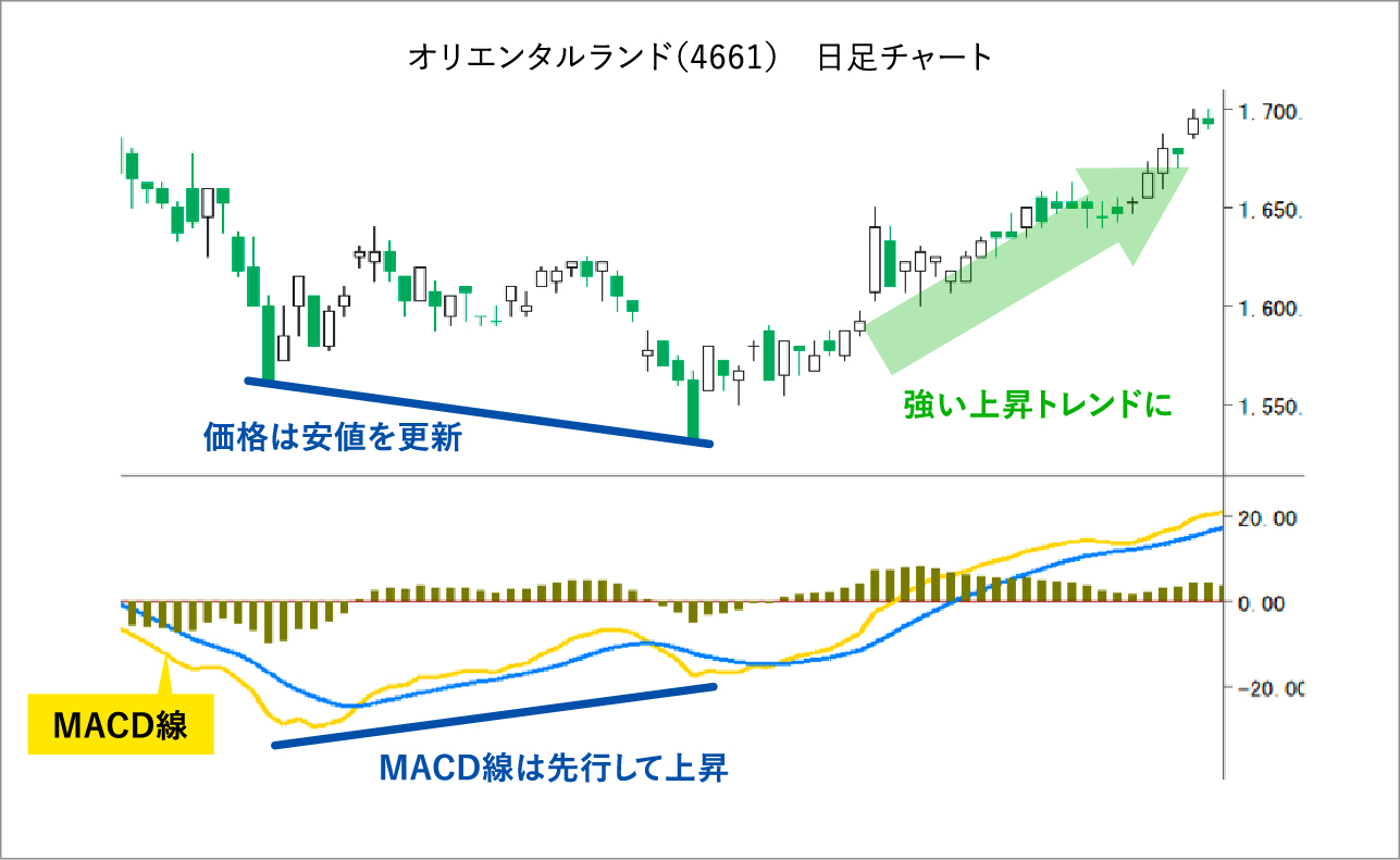 オリエンタルランド（4661）　日足チャート
