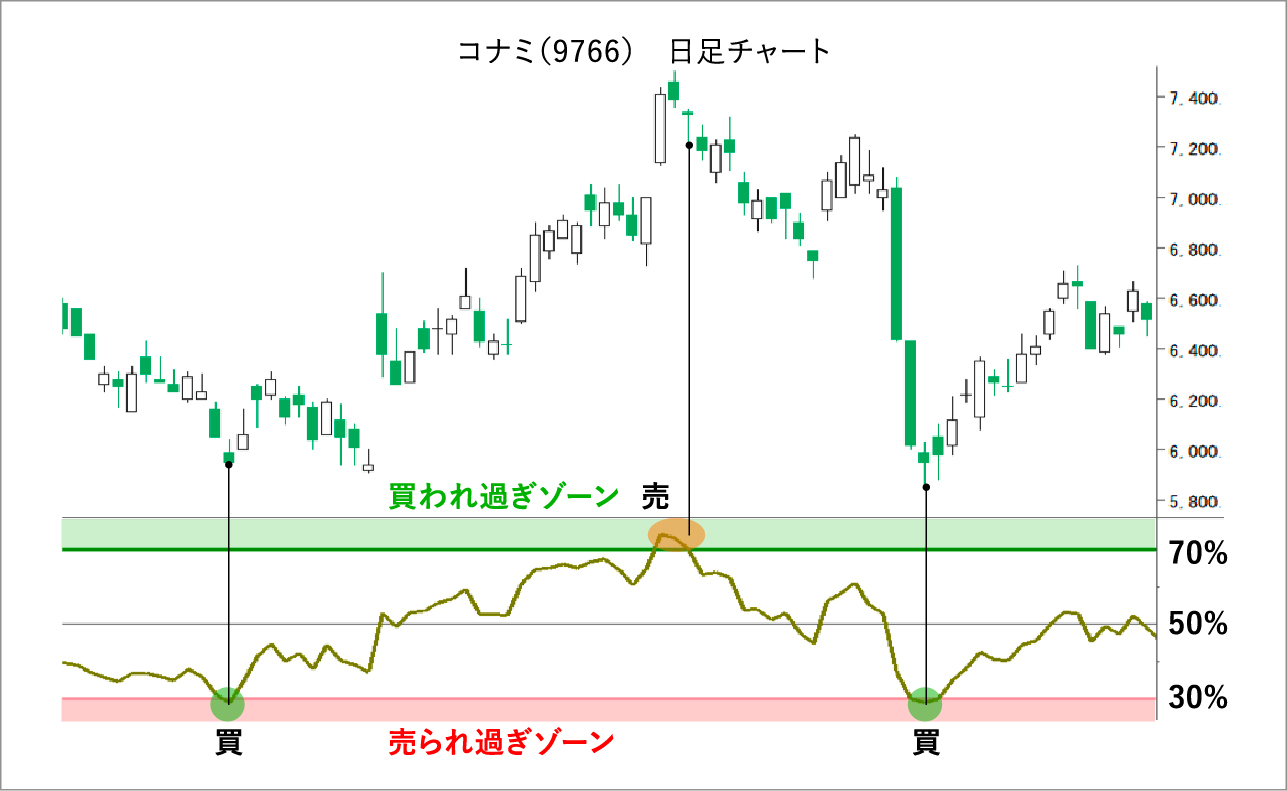 コナミ(9766) 日足チャート