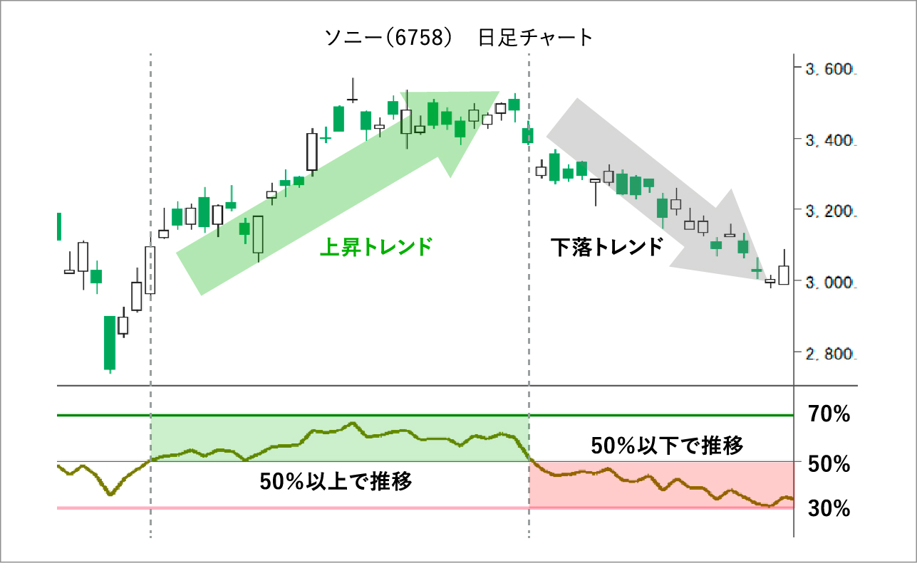 ソニー(6758) 日足チャート