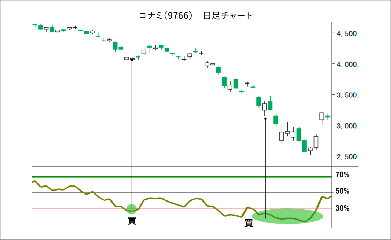 KDDI（9433）　日足チャート